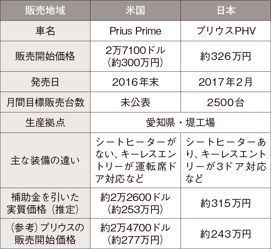 プリウスPHV 日米価格差比較