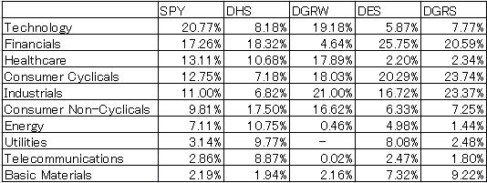 SPY-DHS-DGRW-DES-DGRS-sector-20170305.png