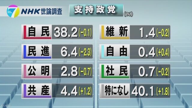 NHK 政党支持率　